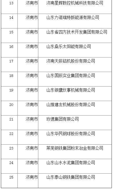 59家上榜 全省第一!济南称雄2020年度山东省高端品牌培育企业榜单