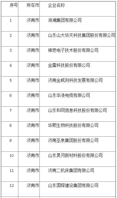 59家上榜 全省第一!济南称雄2020年度山东省高端品牌培育企业榜单