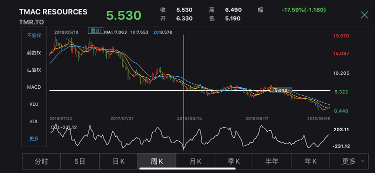财鑫闻|山东黄金进军世界级金矿:11.53亿收购加拿大特麦克资源公司100%股权