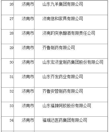 59家上榜 全省第一!济南称雄2020年度山东省高端品牌培育企业榜单