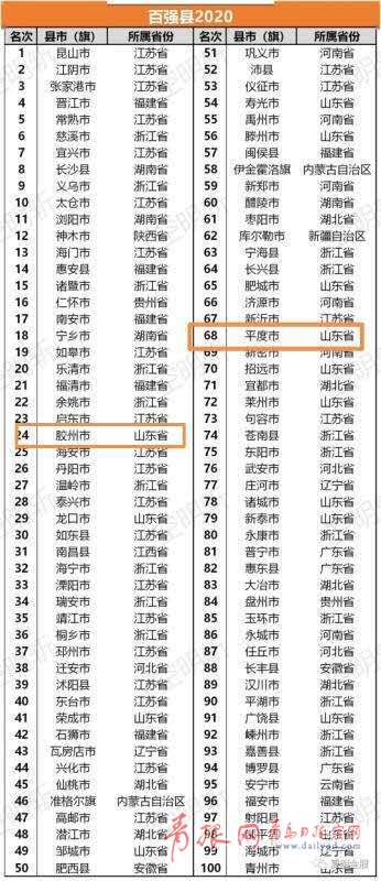2020年“全国百强县”榜单发布,胶州成为山东第一强县