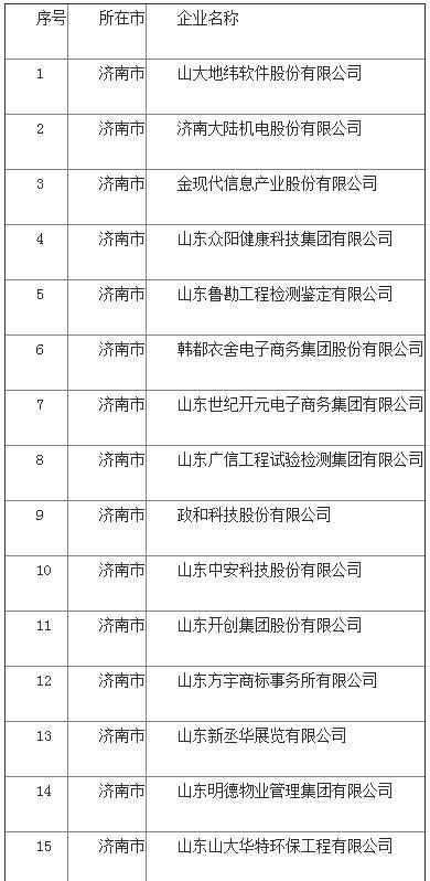 59家上榜 全省第一!济南称雄2020年度山东省高端品牌培育企业榜单