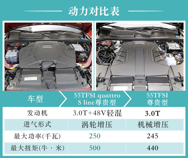 价格下降近10万元 增加9项配置 奥迪Q7新老对比