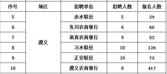 贵州农信社 !报名人数突破4332人!