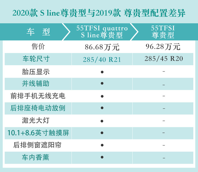 价格下降近10万元 增加9项配置 奥迪Q7新老对比