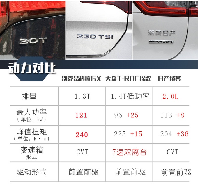 15万，买高配置SUV，昂科拉GX/探歌/逍客，选谁更合适？