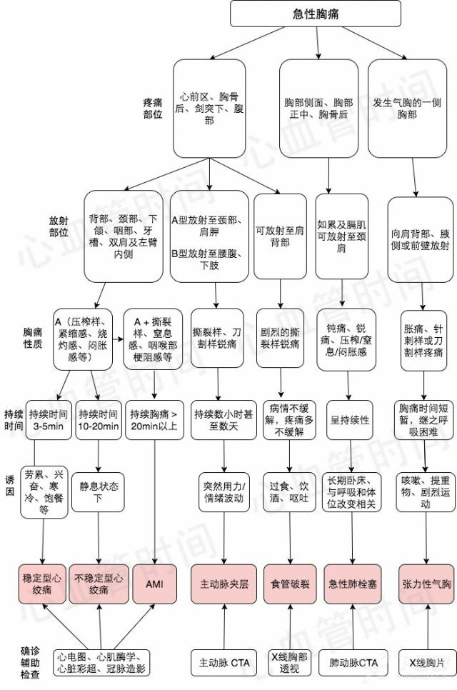 4 种致命性胸痛的鉴别诊断到底是急性冠脉综合征(acs),肺栓塞,主动脉
