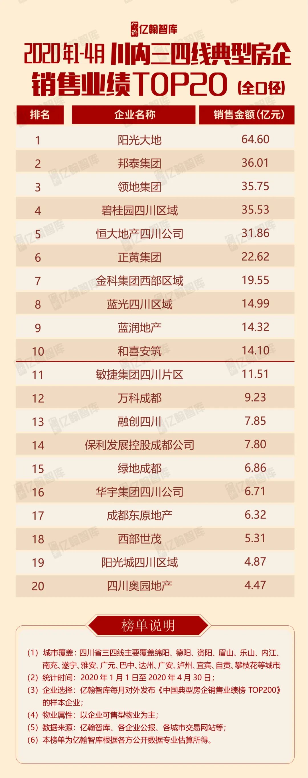 四川2020房企排名_重磅!2020年度四川区域房企拿地排行榜新鲜出