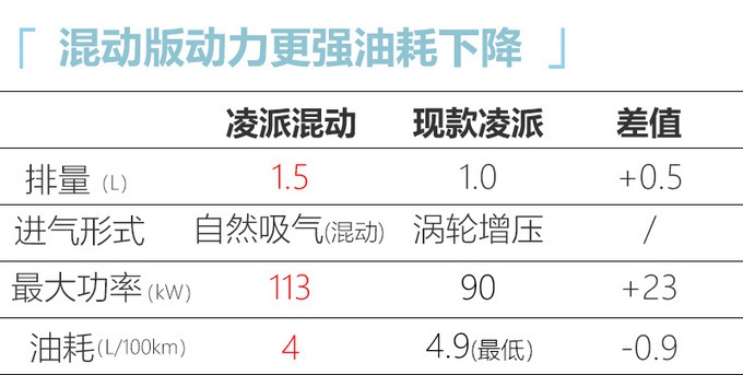 本田凌派混动上市，13.98万起！空间大、油耗低，最后短板也没了