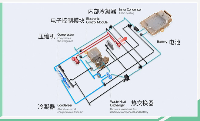 增加冬季续航 现代汽车集团发布最新热泵技术