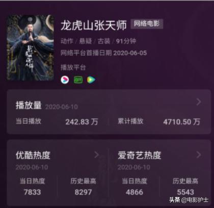 《龙虎山张天师》三大平台票房夺冠，片方赚翻，樊少皇轰动影坛了