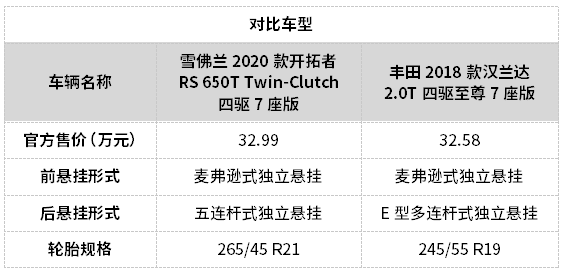 底盘好才是真的好！懂车的人买SUV都这样看底盘