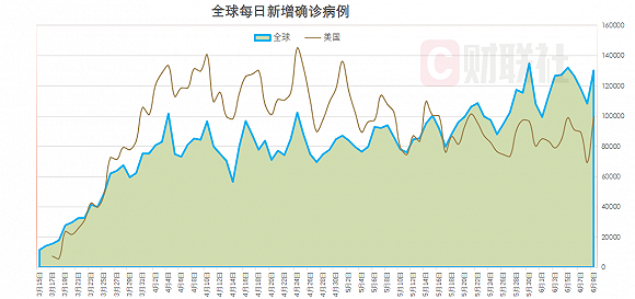 全球单日新增确诊13万例 美国新增2 48万例 手机新浪网 全球单日新增确诊13万例 美国新增2 48万例 手机新浪网