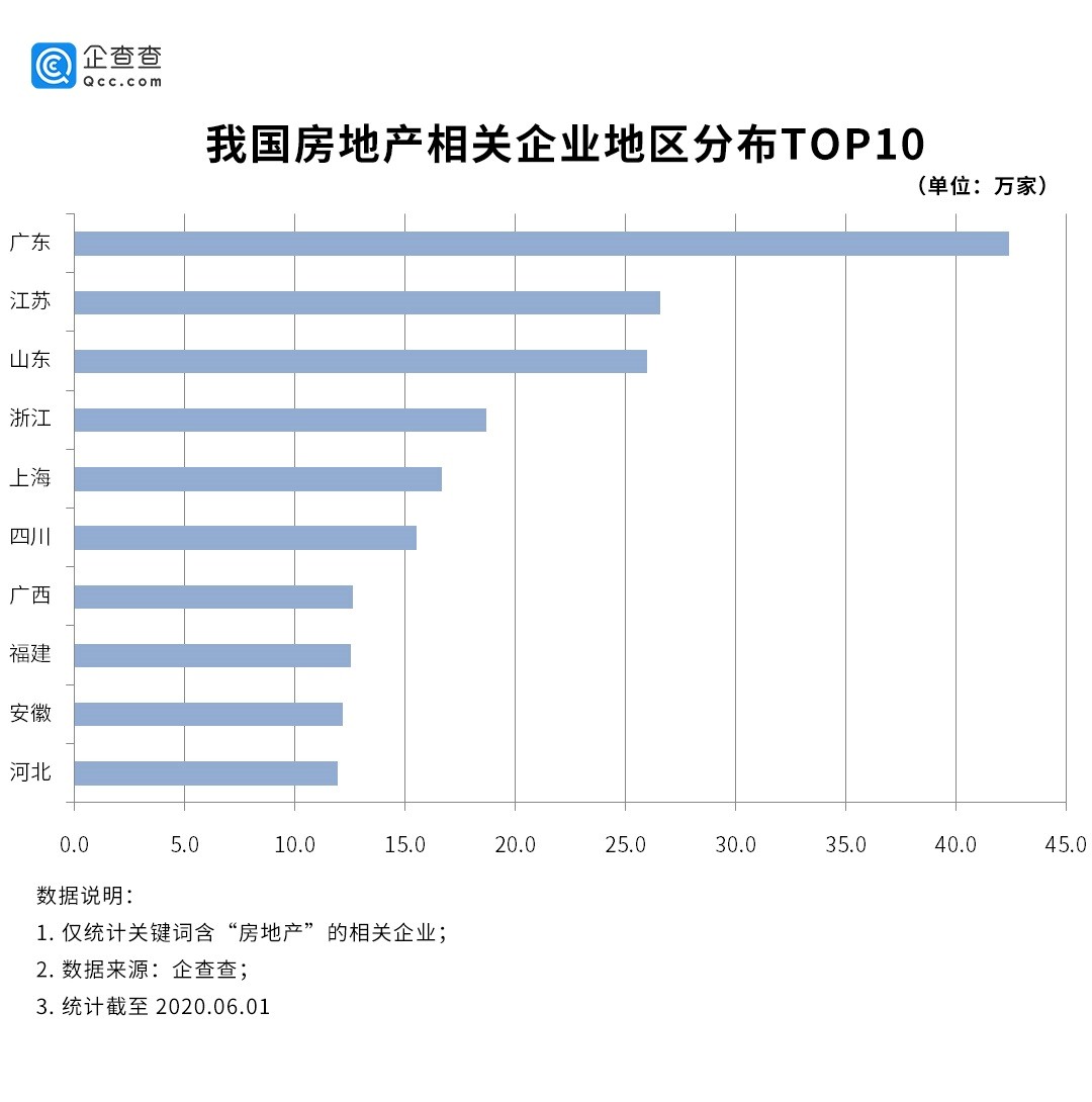 208家房企破产?真相:前5个月新增注册14.6万家