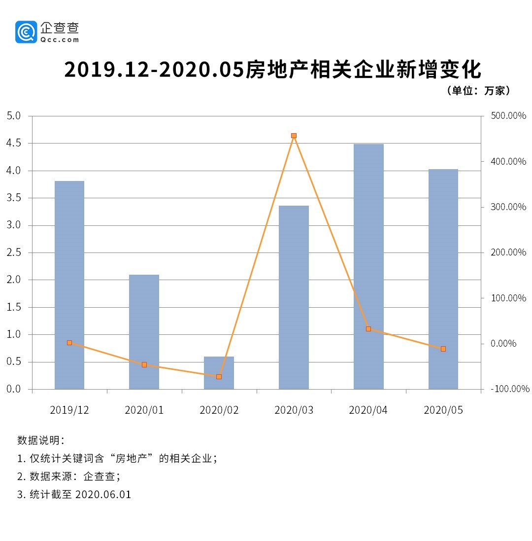 208家房企破产?真相:前5个月新增注册14.6万家