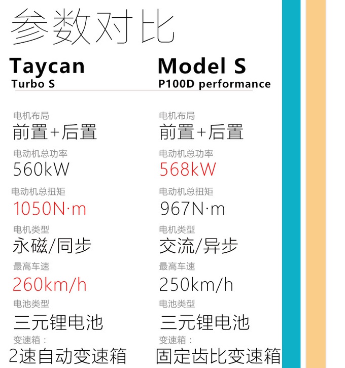 2.8秒的加速感，让你乖乖束手就擒，保时捷Taycan到底有多香？