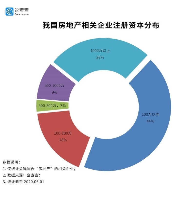 208家房企破产?真相:前5个月新增注册14.6万家