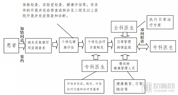 个体化健康管理