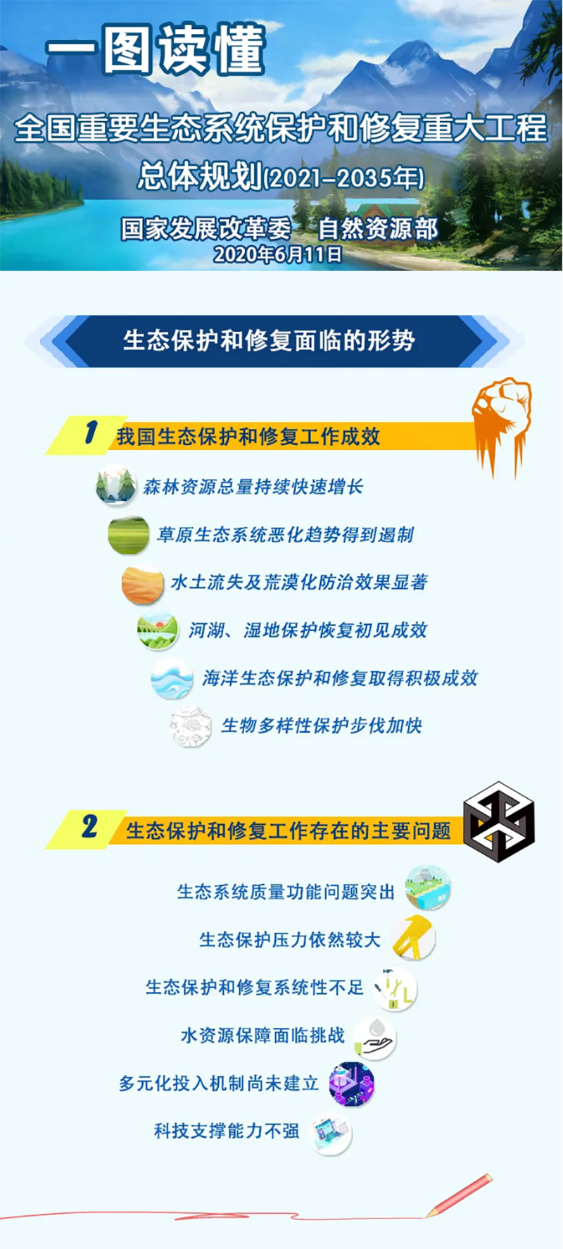 一图读懂《全国重要生态系统保护和修复重大工程总体规划(2021-2035年