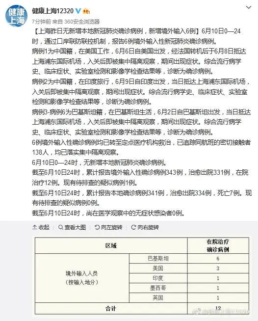 截至6月10日24时,累计报告境外输入性确诊病例343例,治愈出院331例
