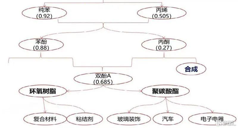 丙酮产业链运行图