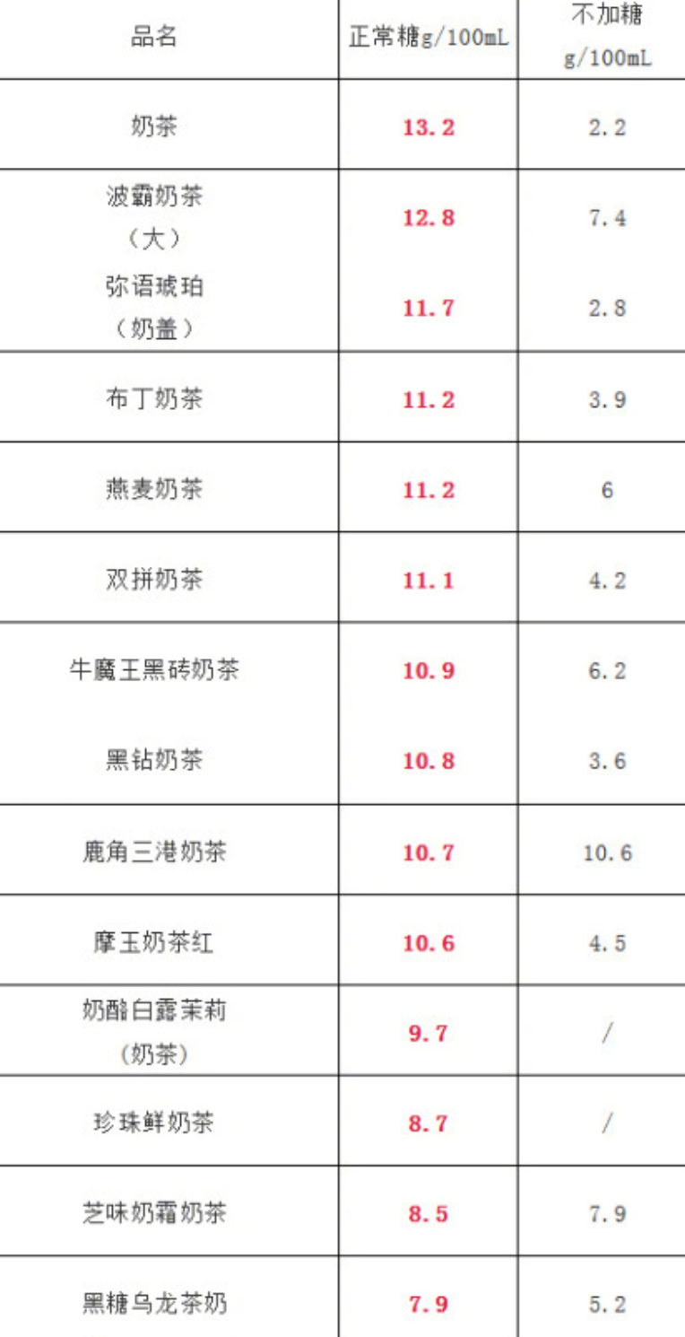 喝奶茶被送进icu的女生.|糖尿病|含糖量_新浪新闻