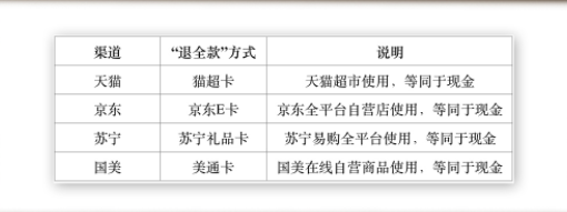 ▲华帝退全款实际上以返购物卡形式实现
