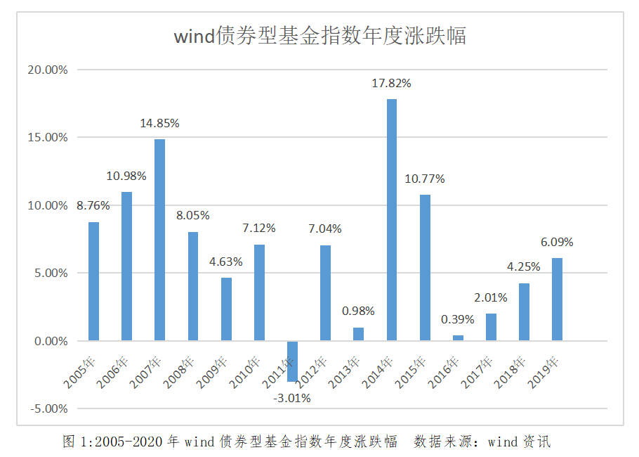 布局恰逢下跌时 谈谈目前债基的投资机会 债券 新浪财经 新浪网