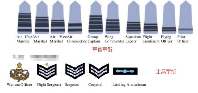 斯里兰卡亲印亲美空军军衔标志与印度完全相同与美军交流密切