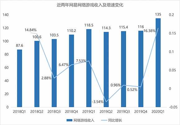 网易二次上市利好哪些股票：港股市值达4458亿港元 数据代表什么？