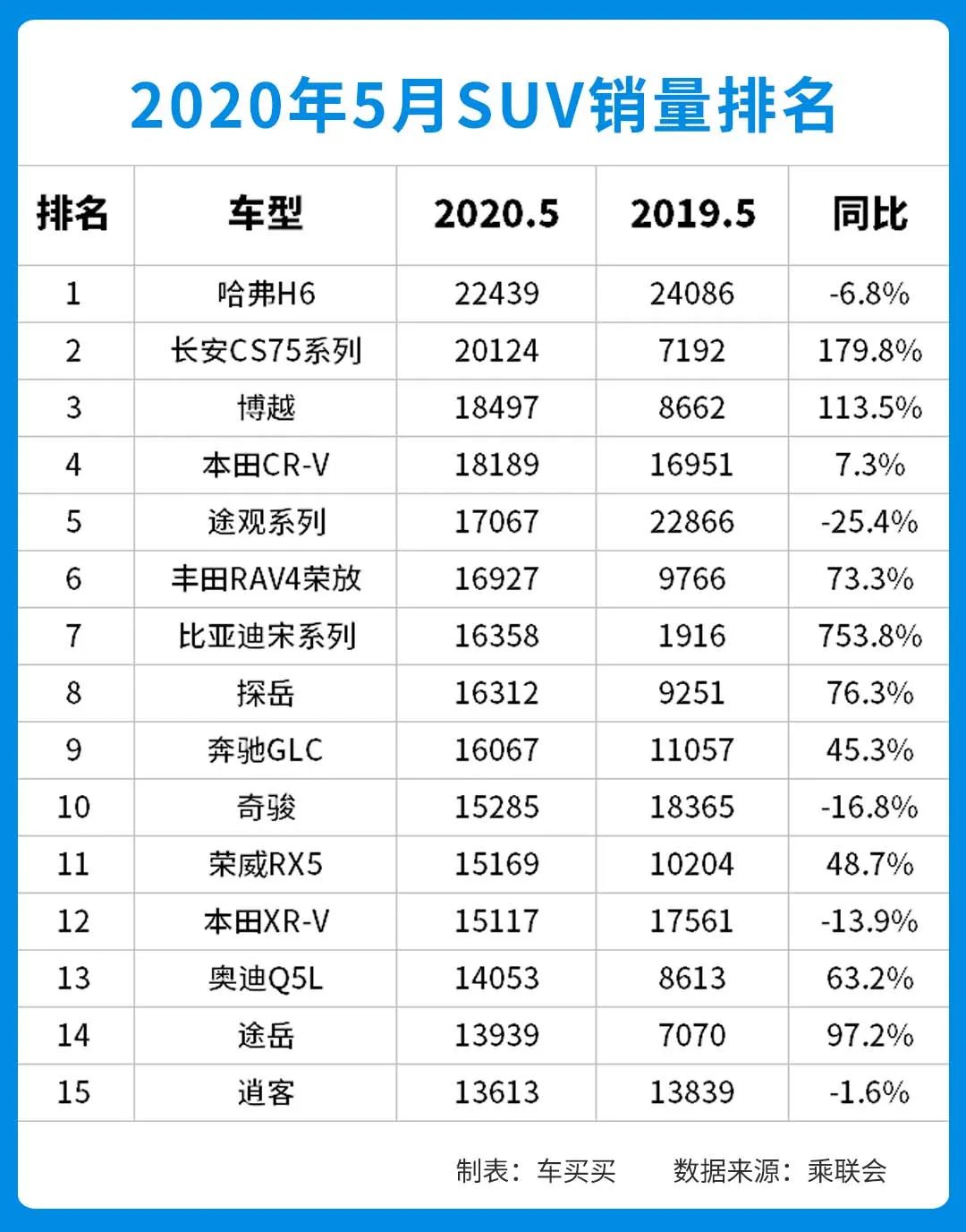 5月SUV销量榜出炉 没错前三还是它们