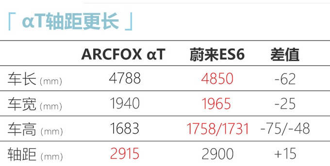 豪华纯电品牌ARCFOX首款SUV 比蔚来ES6空间还大！预售28万起