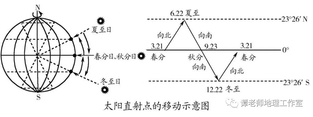 太阳直射点的移动规律地球公转速度变化在这些地方你会用到它(以北