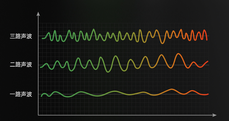 它的声波驱蚊范围在室内可覆盖10-152㎡,在室外1-6m的范围无需担心