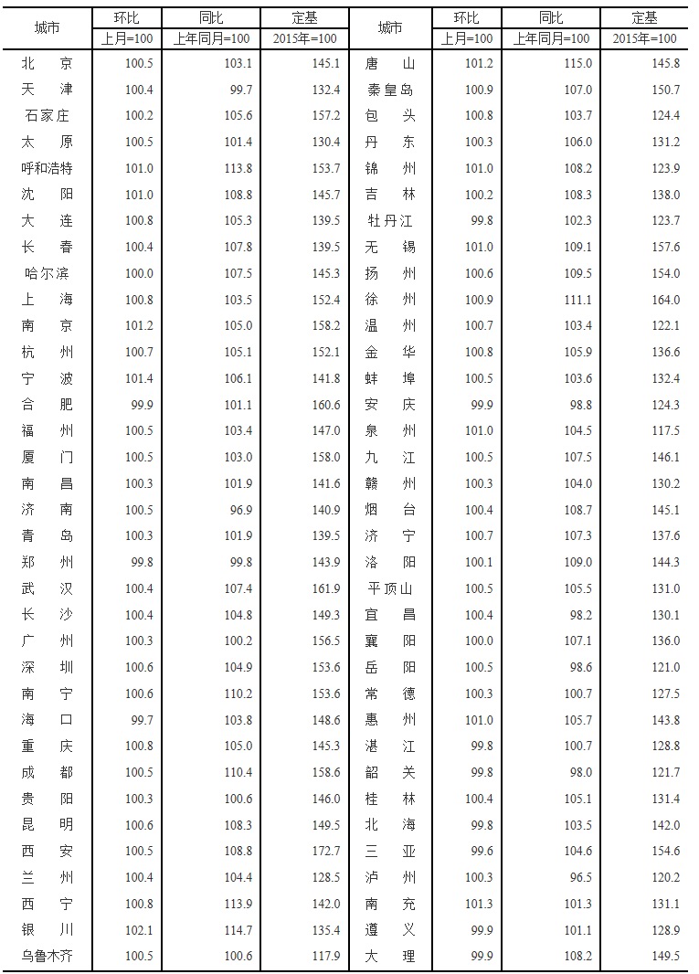 北京2020住宅价格排名_2020年1-8月北京住宅各区成交排名