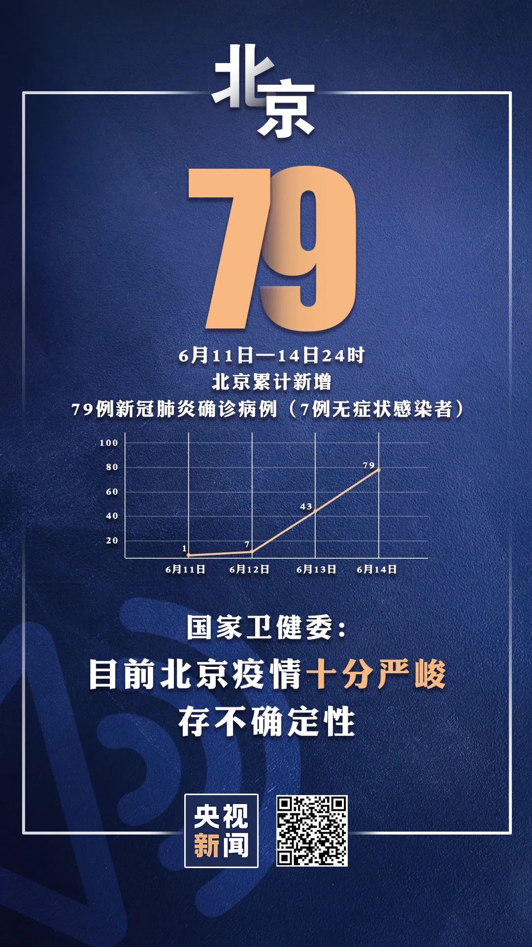 警惕!北京4天确诊79例!27例新增病例详情公布