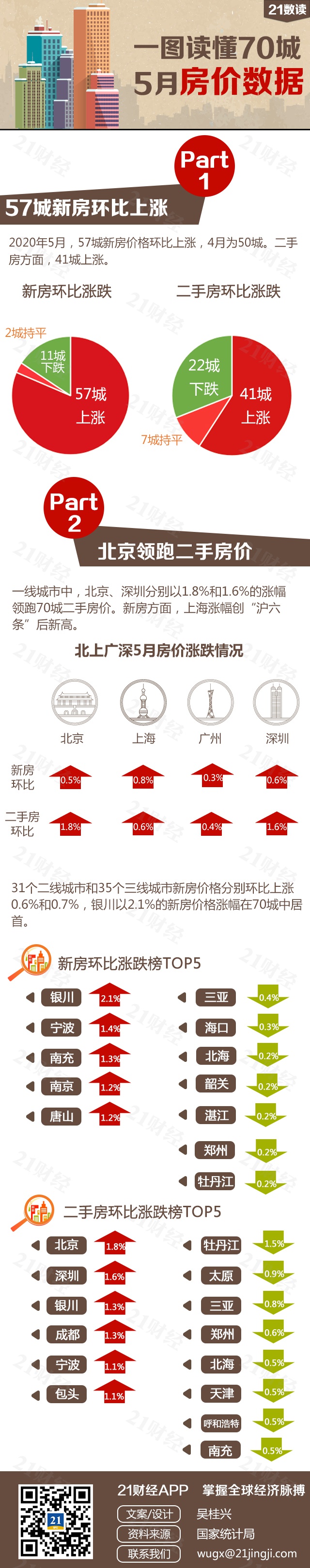 图解70城最新房价:57城新房价格上涨 北京二手房涨幅居首_手机新浪网
