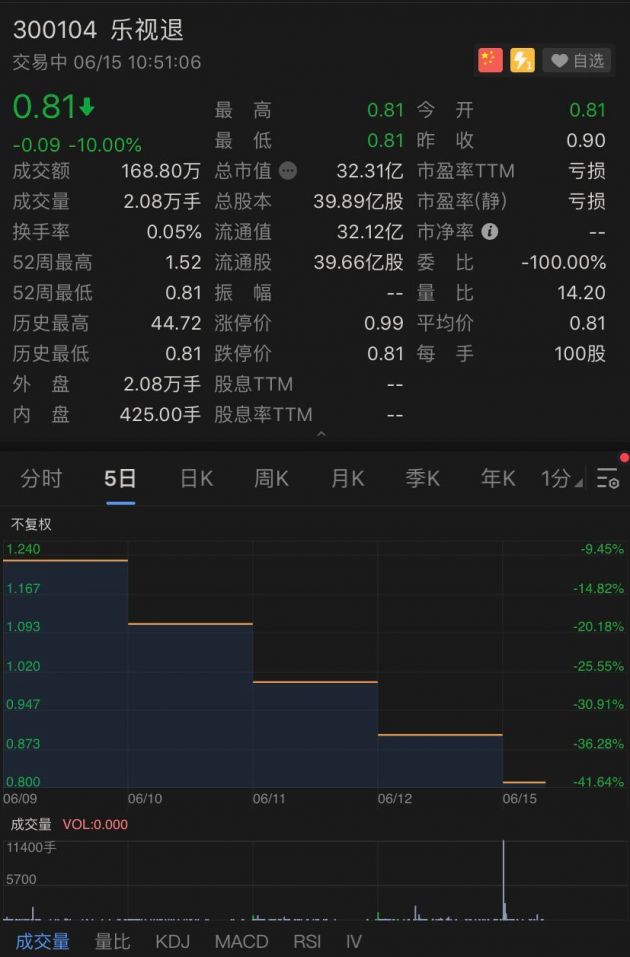 无人出价!贾跃亭所持2210万股乐视网股票首次拍卖流拍