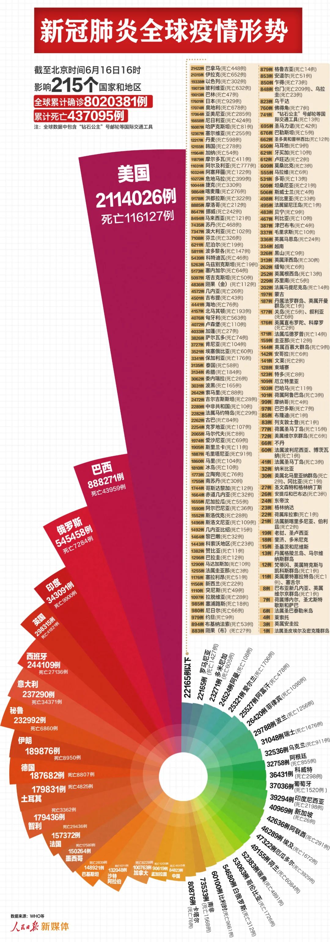 人民日报|全球新冠肺炎确诊病例超802万例,美国超211万例