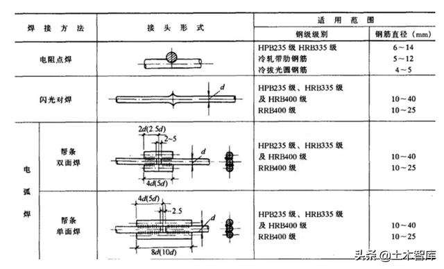 钢筋有哪些连接方式如何降低成本