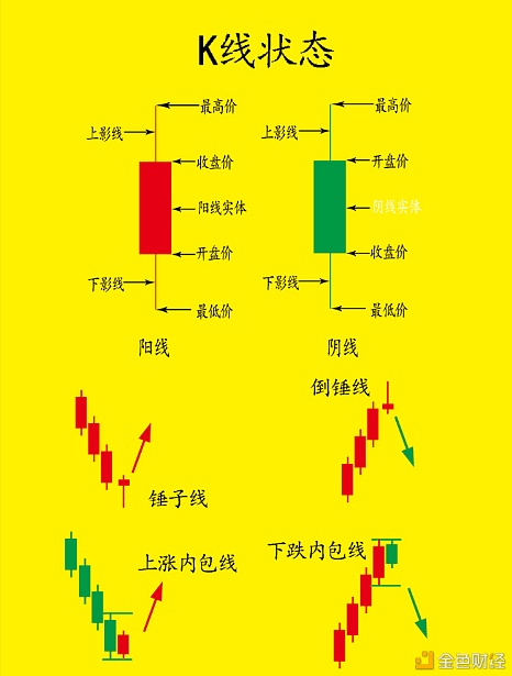 1,如果當天收盤價高於開盤價的k線稱為陽線,如果當天的收盤價低於開盤