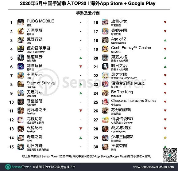 5月手游出海top30 Pubg Mobile 吸金1亿美元 无尽对决 收入创新高同增78 手机新浪网