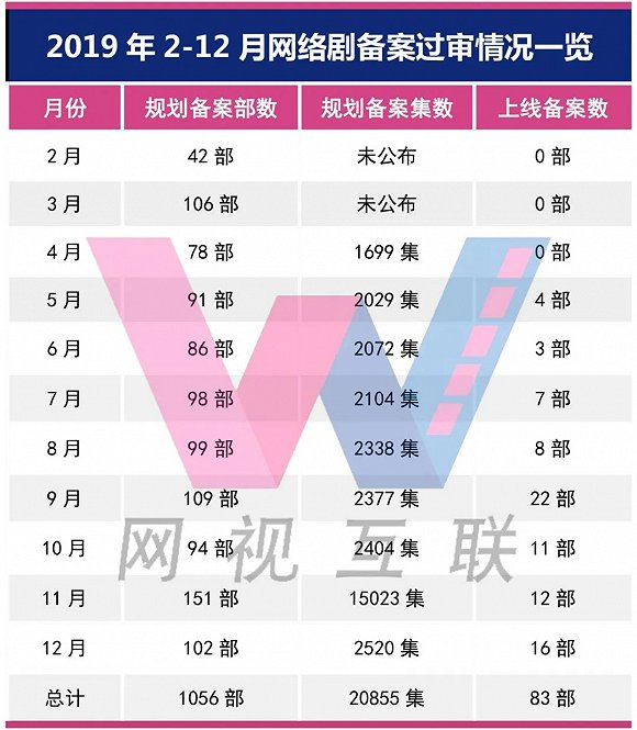 网络剧4月备案 规划过审创近1年新低 上线过审创历史最高纪录 手机新浪网