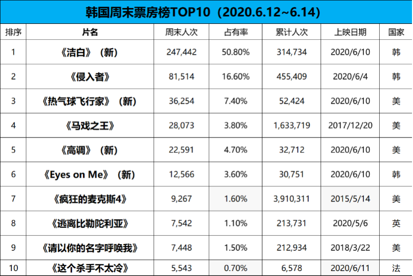 票数据韩国影院出现确诊者未影响市场热度回升本土片洁白侵入者包揽