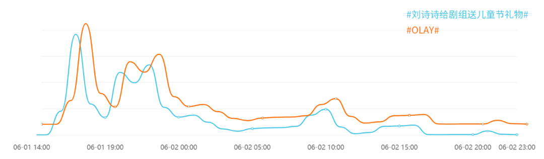 刘诗诗暖了工作人员，OLAY的内容运营热了整个微博