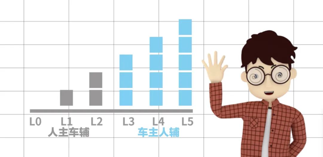 从L1到L5，自动驾驶什么时候才能淘汰驾校教练？