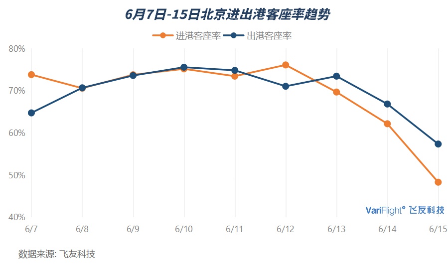 此外,根据飞常准APP统计的最新机票预订指数显示,近2日前往北京的机票预订量也下降到5月初的水平。