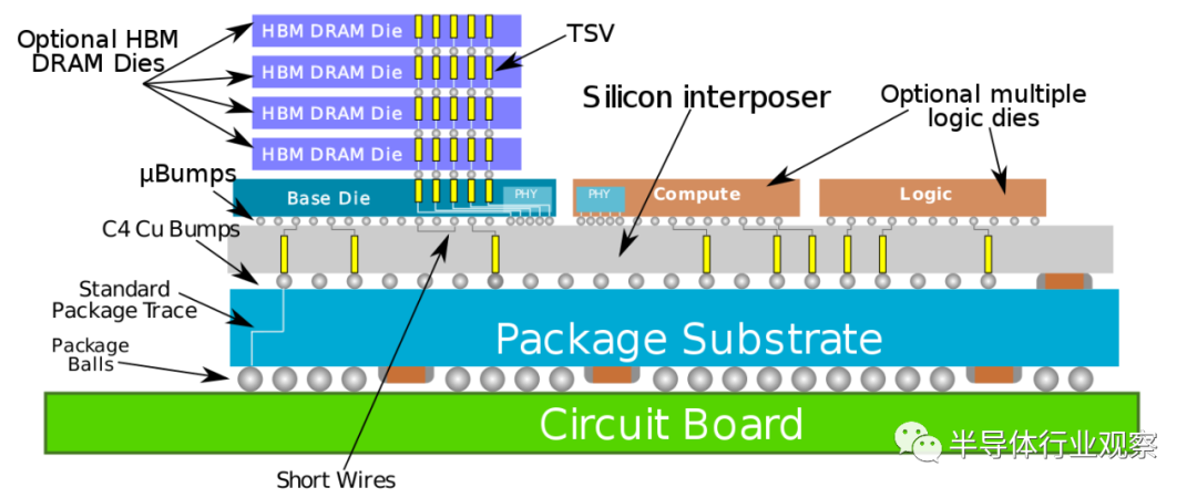 以台积电cowos(chip-on-wafer-on-substrate)的2.
