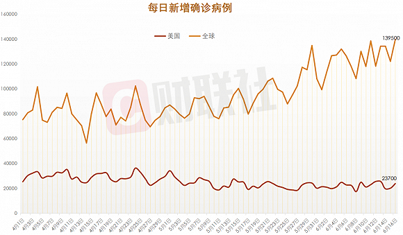全球单日新增新冠肺炎确诊病例13 95万例美国新增2 37万例 手机新浪网 全球单日新增新冠肺炎确诊病例13 95万例美国新增2 37万例 手机新浪网