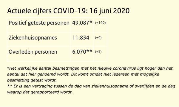 新增确诊人数140人!过去24小时内,荷兰新冠肺炎死亡人数新增5名!